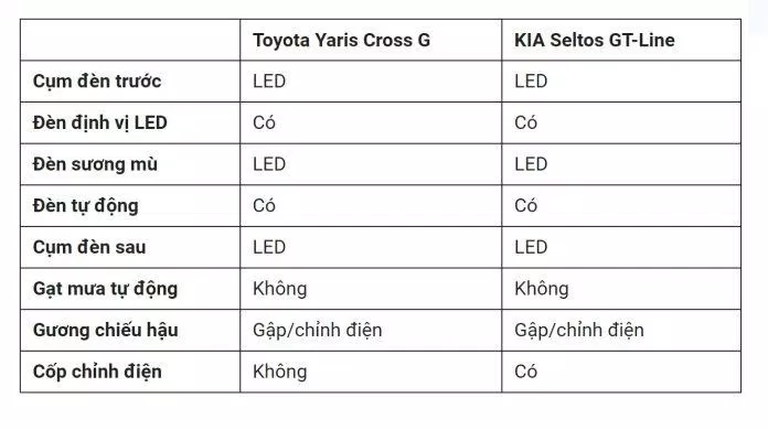 So sánh tính năng ngoại thất của Toyota Yaris Cross G và KIA Seltos GT-Line. (Ảnh: Internet)