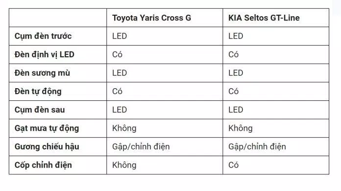 So sánh tính năng ngoại thất của Toyota Yaris Cross G và KIA Seltos GT-Line. (Ảnh: Internet) So sánh tính năng ngoại thất của Toyota Yaris Cross G và KIA Seltos GT-Line. (Ảnh: Internet)
