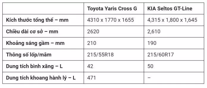 Thông số kỹ thuật về kích thước của Toyota Yaris Cross G và KIA Seltos GT-Line.(Ảnh: Internet) Thông số kỹ thuật về kích thước của Toyota Yaris Cross G và KIA Seltos GT-Line.(Ảnh: Internet)