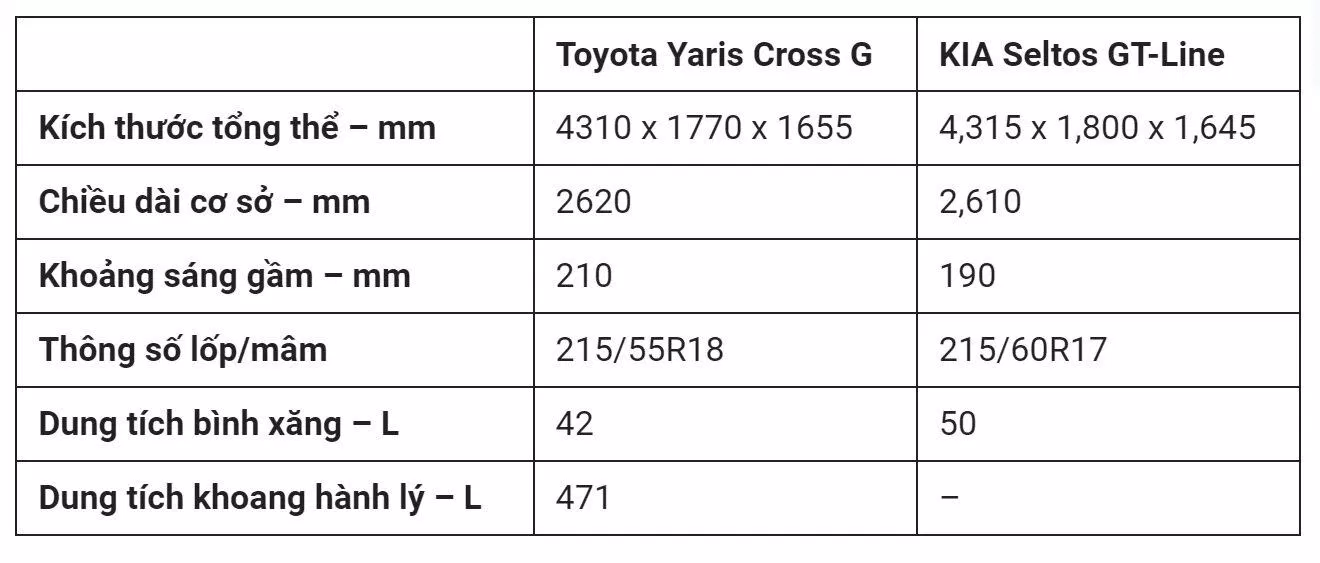 Thông số kỹ thuật về kích thước của Toyota Yaris Cross G và KIA Seltos GT-Line.(Ảnh: Internet)