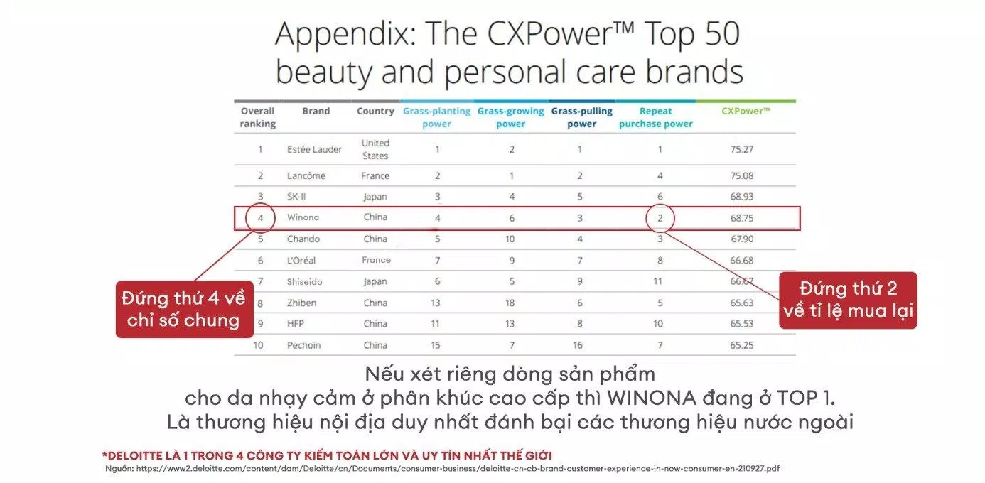 Nguồn: Báo cáo Chăm sóc da của Thế hệ Z: Sức mạnh thương hiệu CXPower™ trong thời đại Người tiêu dùng Hiện tại (Đọc thêm về báo cáo: tại đây)