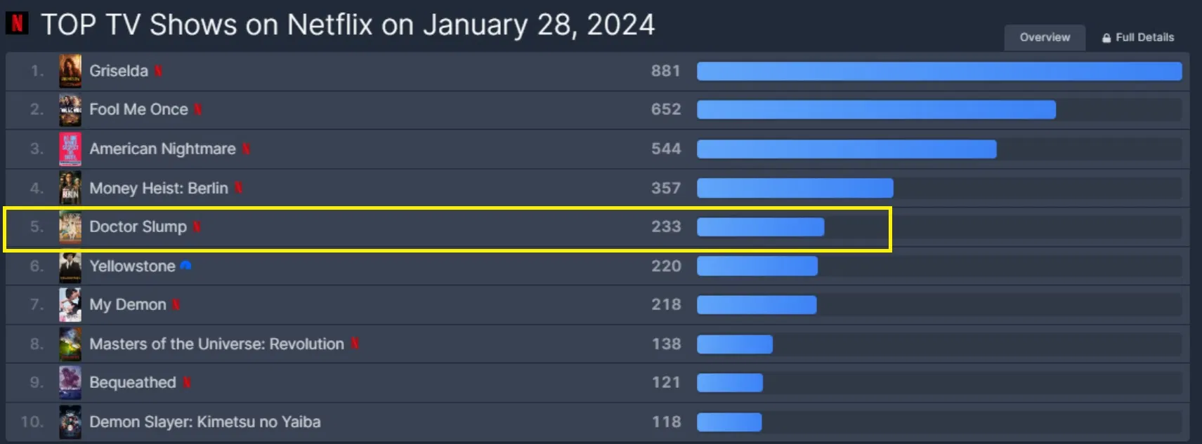 Dr. Slump lọt top trend Netflix ngay tập 1