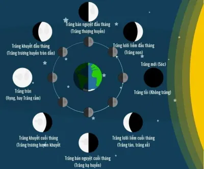 Vì sao gần 10 năm nữa mới có ngày 30 Tết? (Ảnh: Internet)