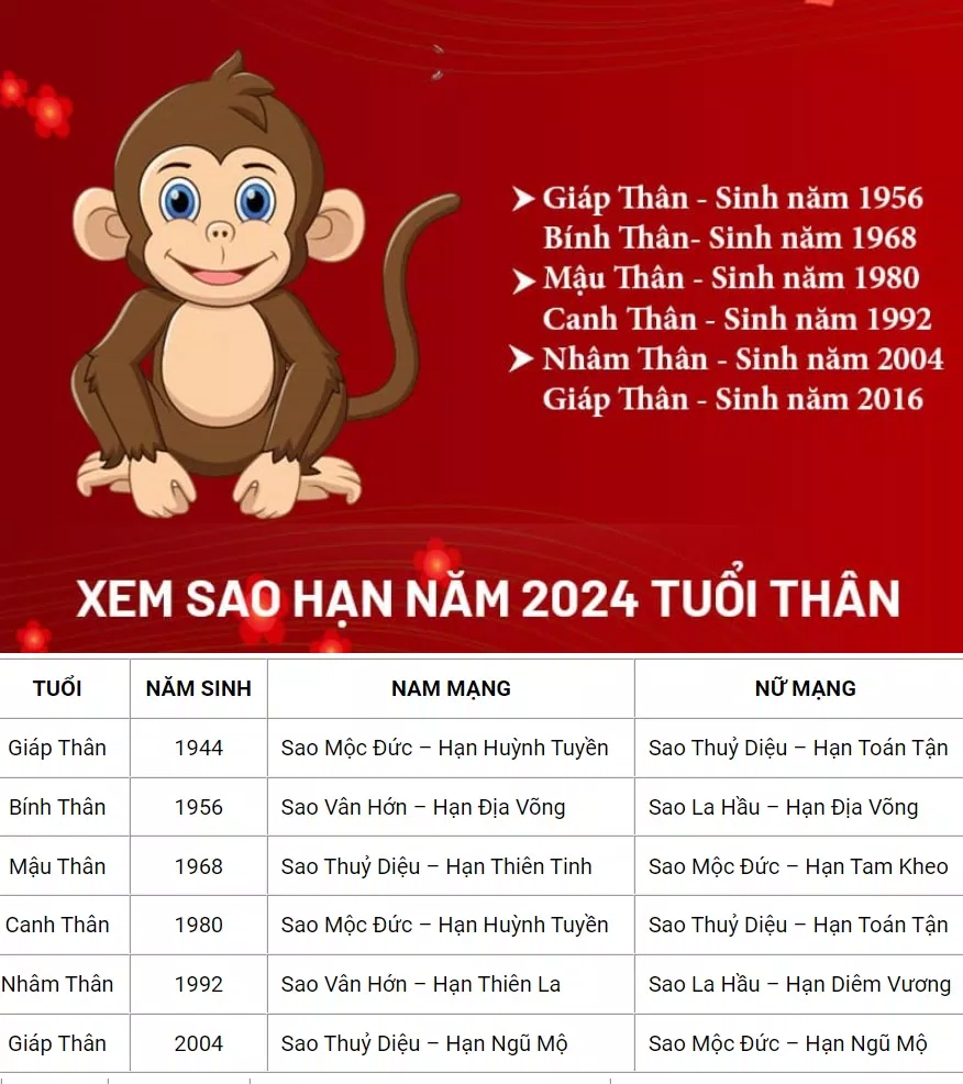 Bảng sao chiếu mệnh 2024 của 12 con giáp (Ảnh: Internet)