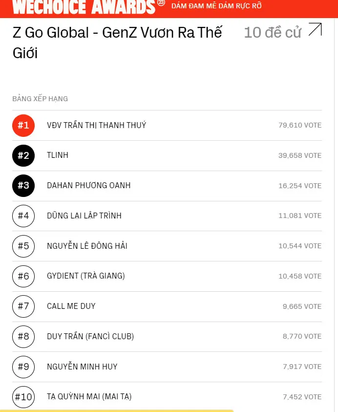 Trần Thị Thanh Thúy dẫn đầu ở hạng mục bình chọn với con số vượt trội (Ảnh: Internet) Trần Thị Thanh Thúy dẫn đầu ở hạng mục bình chọn với con số vượt trội (Ảnh: Internet)