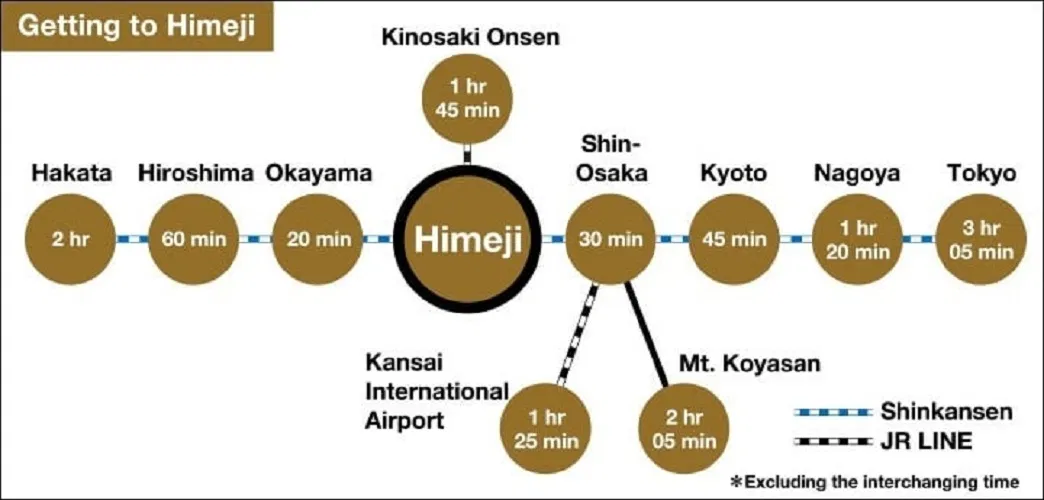 Thời gian di chuyển đến Himeji từ nhiều thành phố khác nhau ở Nhật Bản theo trang web chính thức Himeji-jo JP (Ảnh: Internet) Thời gian di chuyển đến Himeji từ nhiều thành phố khác nhau ở Nhật Bản theo trang web chính thức Himeji-jo JP (Ảnh: Internet)