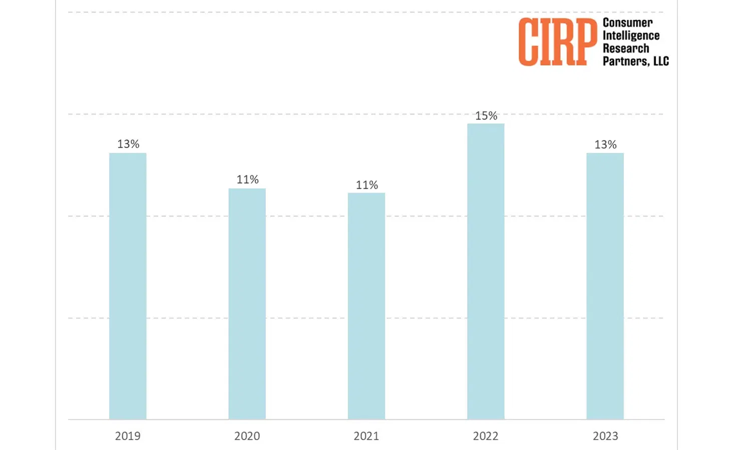 Tỷ lệ người dùng iPhone là người chuyển từ Android sang luôn dao động từ 11% đến 15% (Ảnh: Internet) Tỷ lệ người dùng iPhone là người chuyển từ Android sang luôn dao động từ 11% đến 15% (Ảnh: Internet)