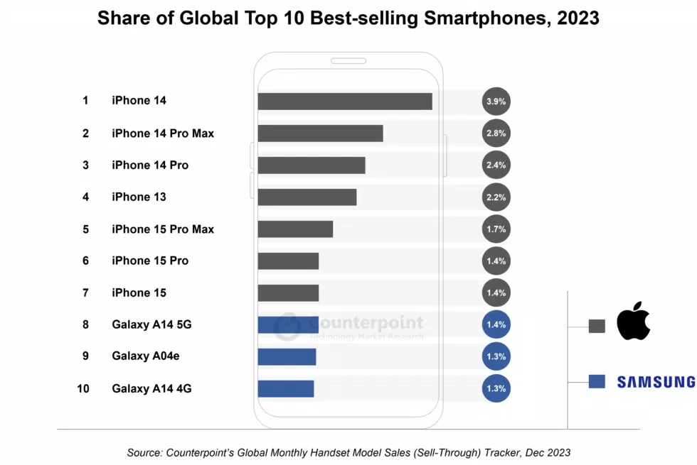 2023: Năm đại thắng của iPhone với 7 vị trí dẫn đầu trong top điện thoại bán chạy nhất 7 điện thoại bán chạy nhất Galaxy A14 iPhone iphone 14 iPhone 14 Pro max iphone 15 samsung