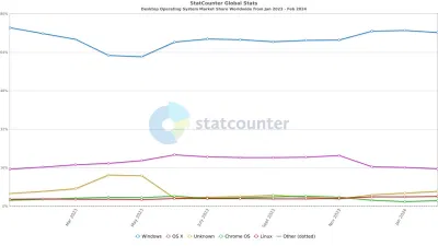 Thị phần của Linux có sự tăng trưởng nhẹ (Ảnh: Internet) Thị phần của Linux có sự tăng trưởng nhẹ (Ảnh: Internet)