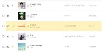 BABYMONSTER "nổi tiếng tự thân" trên Melon