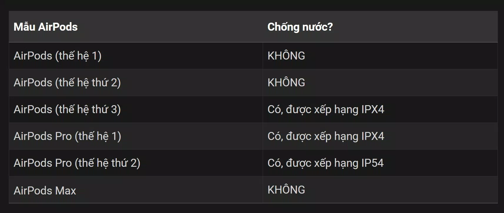 Dòng AirPods nào có khả năng kháng nước? (Ảnh: Internet)