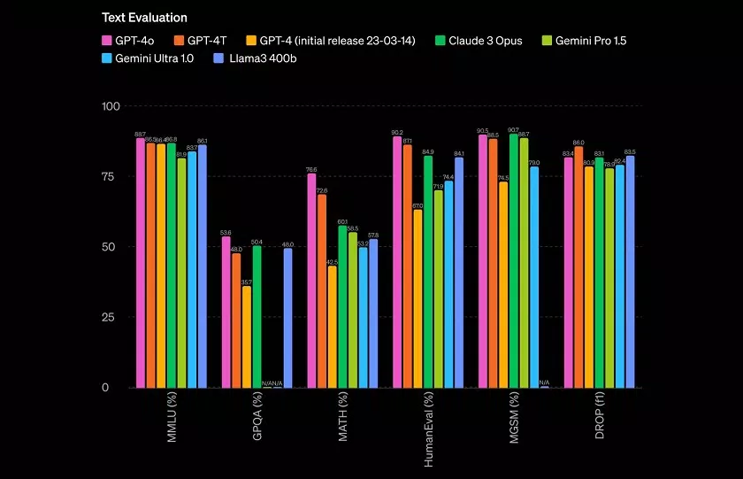 Biểu đồ hiệu suất của GPT-4o do OpenAI đưa ra tháng 5/2024 (Ảnh: Internet)