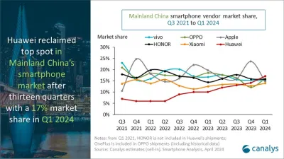 Doanh thu của Huawei Q1 năm 2024 (Ảnh: Internet) Doanh thu của Huawei Q1 năm 2024 (Ảnh: Internet)