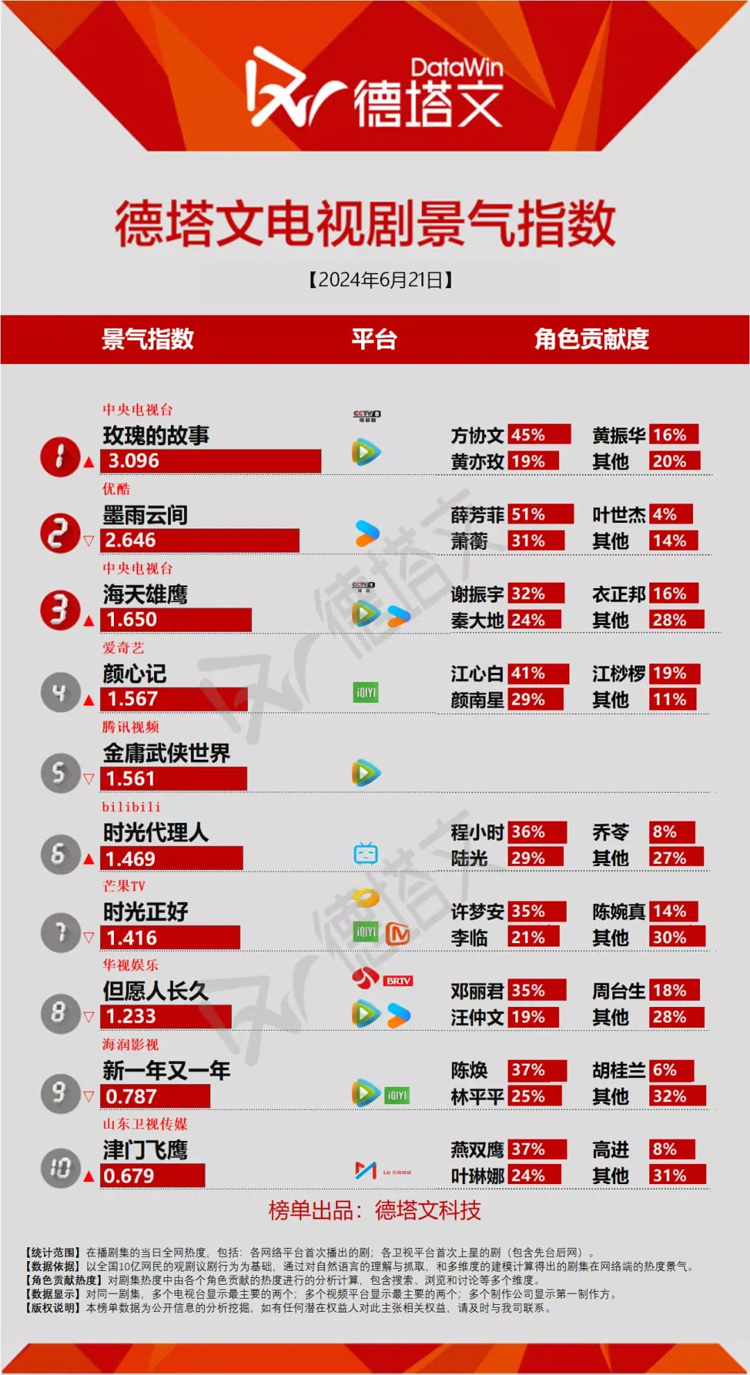 DataWin chính thức phá 3 (Ảnh: Internet)