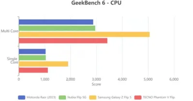 Kết quả phép đo GeekBench 6 của nubia Flip 5G (Ảnh: Internet) Kết quả phép đo GeekBench 6 của nubia Flip 5G (Ảnh: Internet)