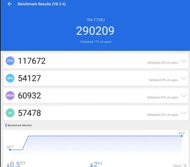 Điểm số phép đo AnTuTu của Galaxy Tab S7 FE (Ảnh: Internet) Điểm số phép đo AnTuTu của Galaxy Tab S7 FE (Ảnh: Internet)