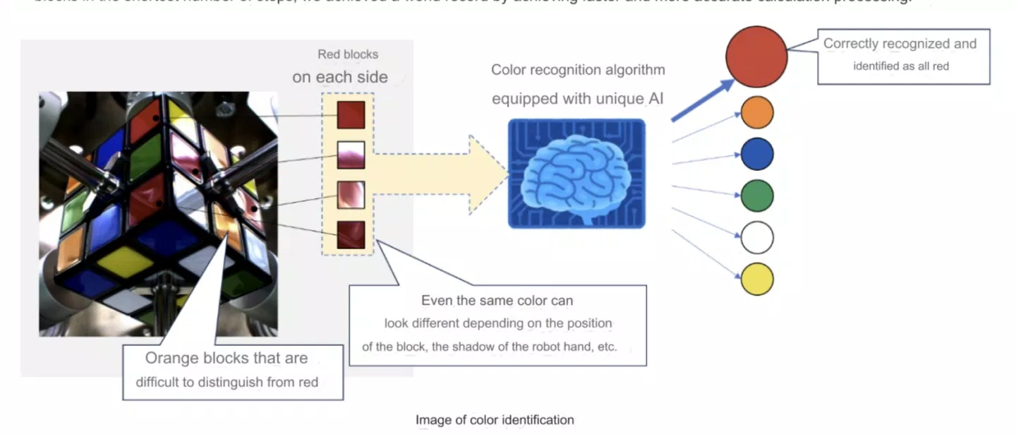 Camera sắc nét cùng thuật toán nhận dạng màu sắc sử dụng công nghệ AI giúp robot nhận diện chính xác các ô Rubik dù điều kiện ánh sáng phức tạp (Ảnh: Internet) Camera sắc nét cùng thuật toán nhận dạng màu sắc sử dụng công nghệ AI giúp robot nhận diện chính xác các ô Rubik dù điều kiện ánh sáng phức tạp (Ảnh: Internet)