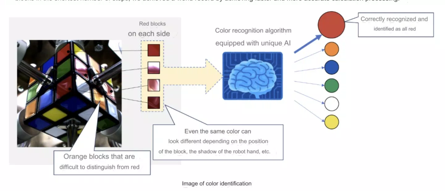 Camera sắc nét cùng thuật toán nhận dạng màu sắc sử dụng công nghệ AI giúp robot nhận diện chính xác các ô Rubik dù điều kiện ánh sáng phức tạp (Ảnh: Internet)