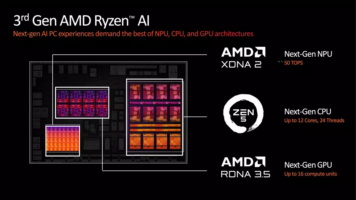 Ryzen AI 300 còn sở hữu CPU được cập nhật dựa trên kiến trúc Zen 5 mới nhất và GPU tích hợp RDNA 3.5 (Ảnh: Internet)