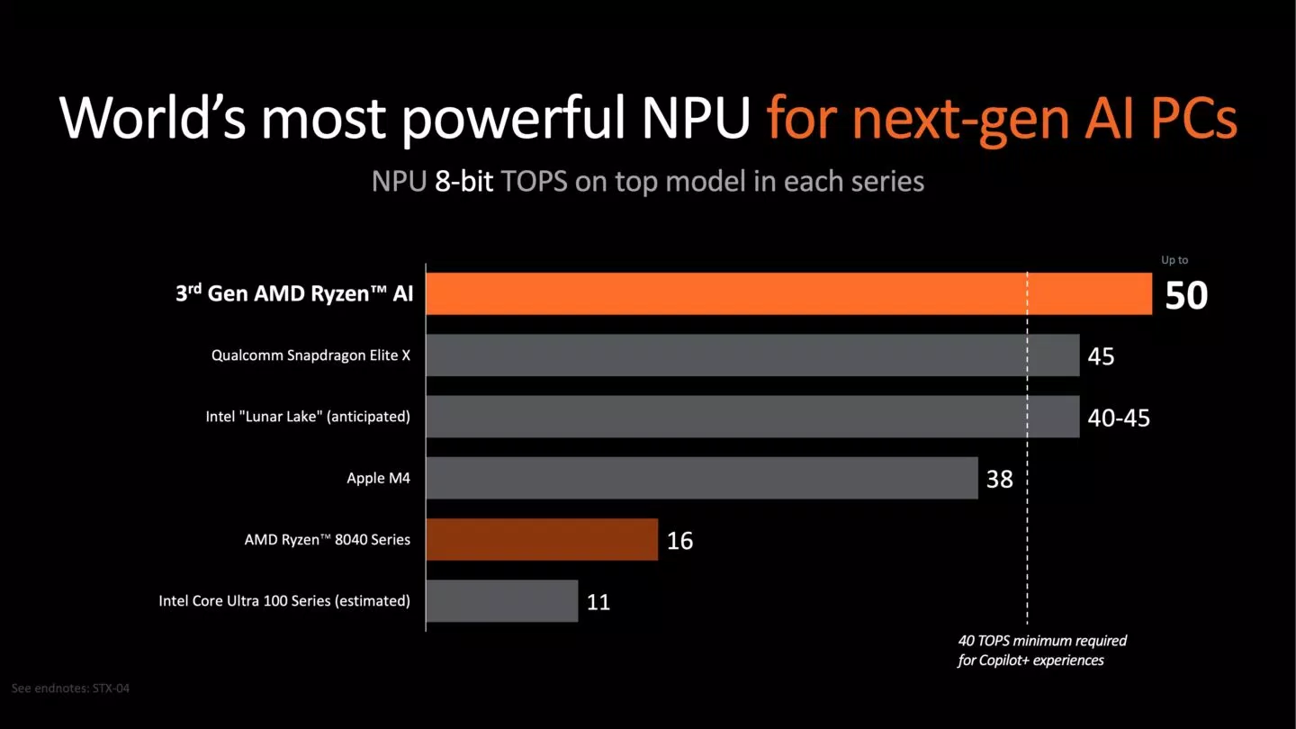 AMD nhấn mạnh về sức mạnh của NPU mới, theo họ thì nó sẽ vượt trội một chút so với các sản phẩm của Qualcomm và Intel (Ảnh: Internet)