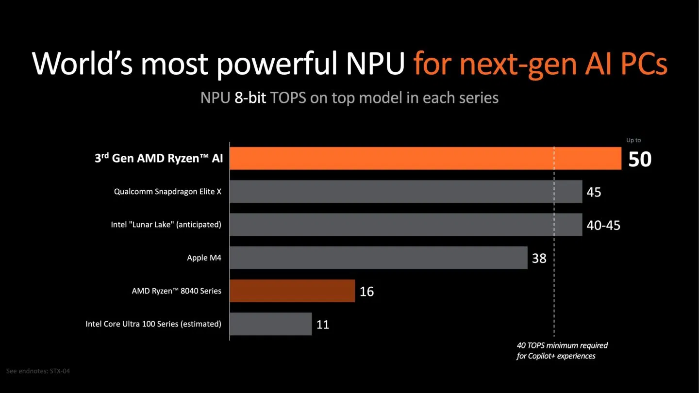 AMD nhấn mạnh về sức mạnh của NPU mới, theo họ thì nó sẽ vượt trội một chút so với các sản phẩm của Qualcomm và Intel (Ảnh: Internet) AMD nhấn mạnh về sức mạnh của NPU mới, theo họ thì nó sẽ vượt trội một chút so với các sản phẩm của Qualcomm và Intel (Ảnh: Internet)