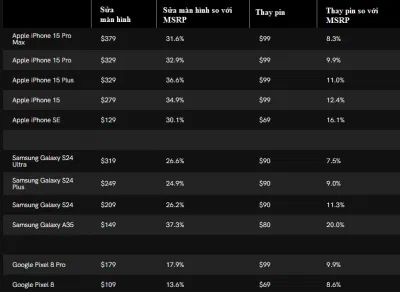 So sánh chi phí sửa chữa của các dòng điện thoại khác nhau (Ảnh: Internet) So sánh chi phí sửa chữa của các dòng điện thoại khác nhau (Ảnh: Internet)