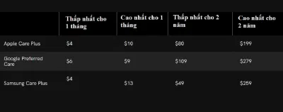 So sánh các gói bảo hành của 3 hãng điện thoại (Ảnh: Internet) So sánh các gói bảo hành của 3 hãng điện thoại (Ảnh: Internet)