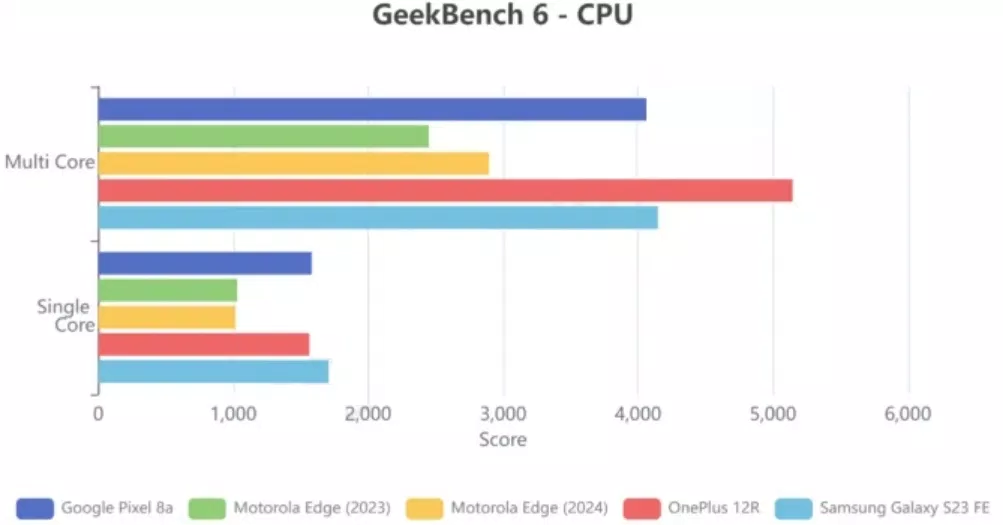 Điểm số hiệu suất của điện thoại Motorola Edge 2024 với phép đo GeekBench 6 – CPU (Ảnh: Internet)