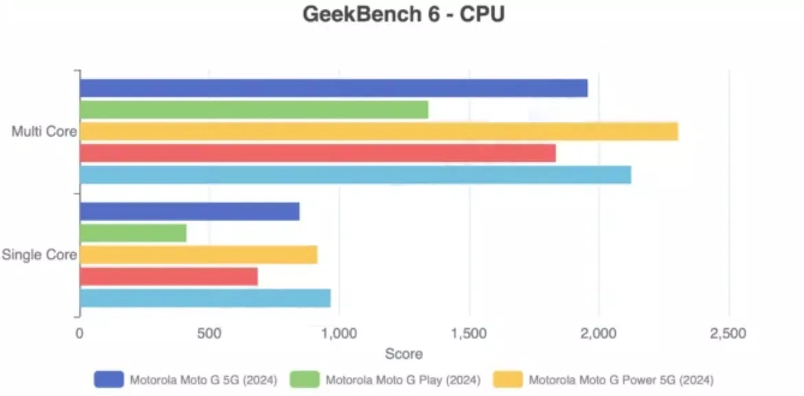 Điểm số hiệu suất của Motorola Moto G 5G, Moto G Play và Moto G Power trong phép đo Geekbench (Ảnh: Internet)