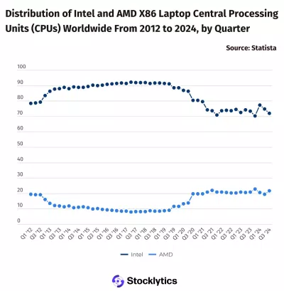 AMD tăng thị phần lên 20% trong khi Intel thì bị sụt giảm nghiêm trọng (Ảnh: Internet) AMD tăng thị phần lên 20% trong khi Intel thì bị sụt giảm nghiêm trọng (Ảnh: Internet)