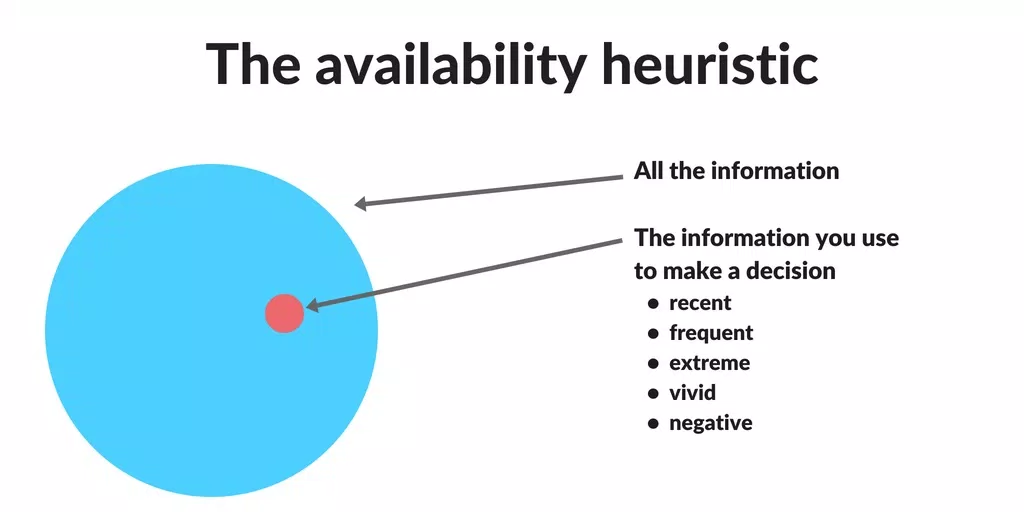 Availability heuristic