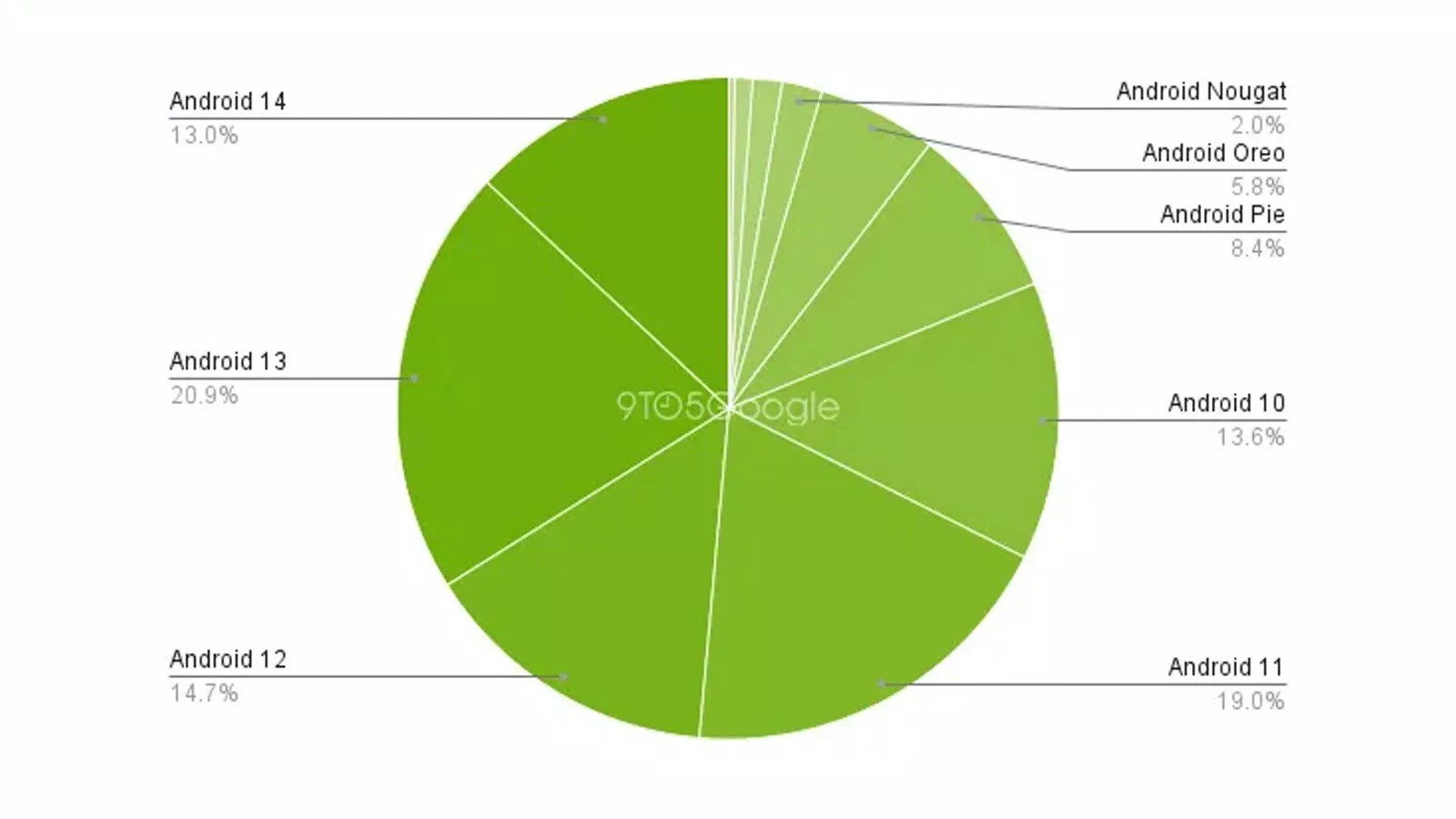 Theo bảng số liệu Android 13 hiện đang dẫn đầu thị trường với khoảng 21% thị phần (Ảnh: Internet)