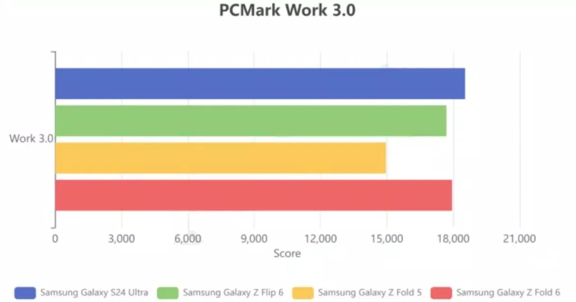 Điểm hiệu suất PCMark Work 3.0 của Galaxy Z Fold 6 (Ảnh: Internet) Điểm hiệu suất PCMark Work 3.0 của Galaxy Z Fold 6 (Ảnh: Internet)