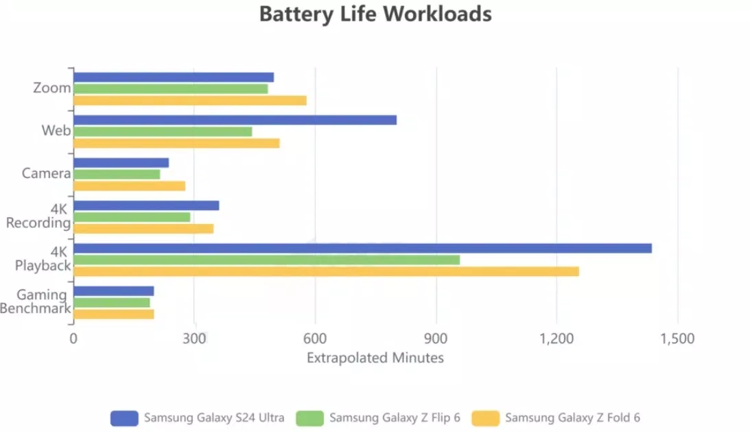 Thử nghiệm thời lượng pin của Galaxy Z Fold 6 so với các điện thoại khác (Ảnh: Internet)