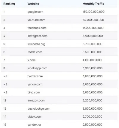 Danh sách 15 trang web phổ biến nhất 2024 (Ảnh: Internet) Danh sách 15 trang web phổ biến nhất 2024 (Ảnh: Internet)