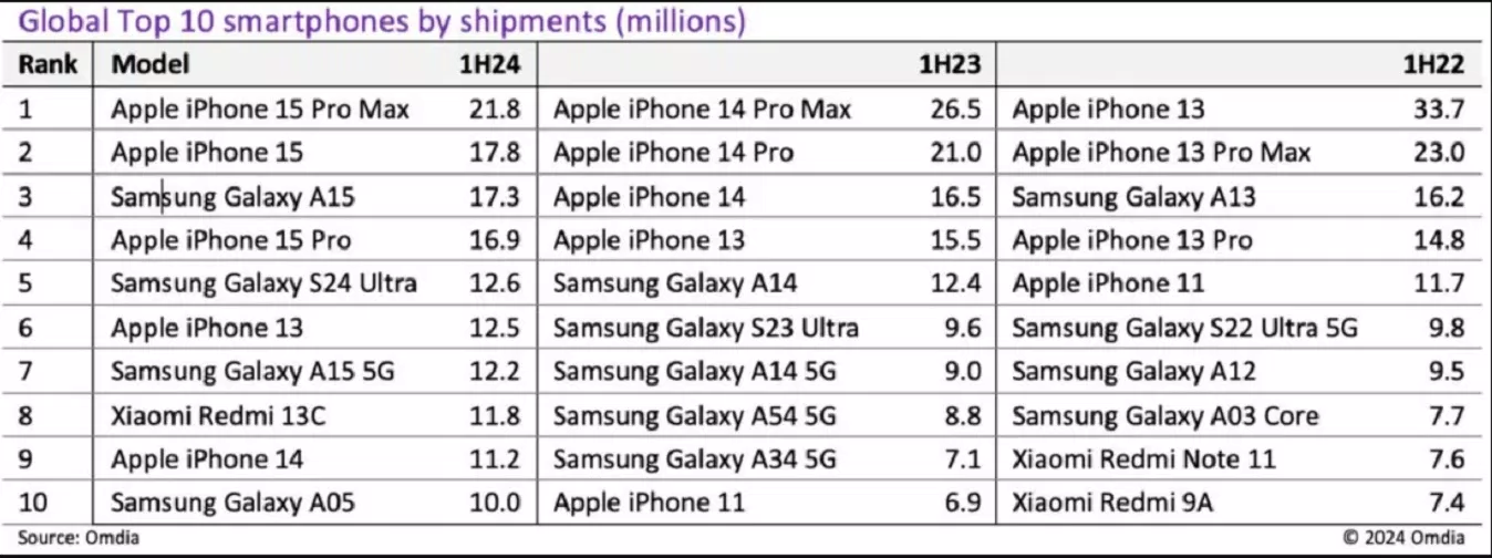Thống kê các mẫu điện thoại bán chạy nhất trong nửa đầu năm 2024, theo Omdia (Ảnh: Internet)