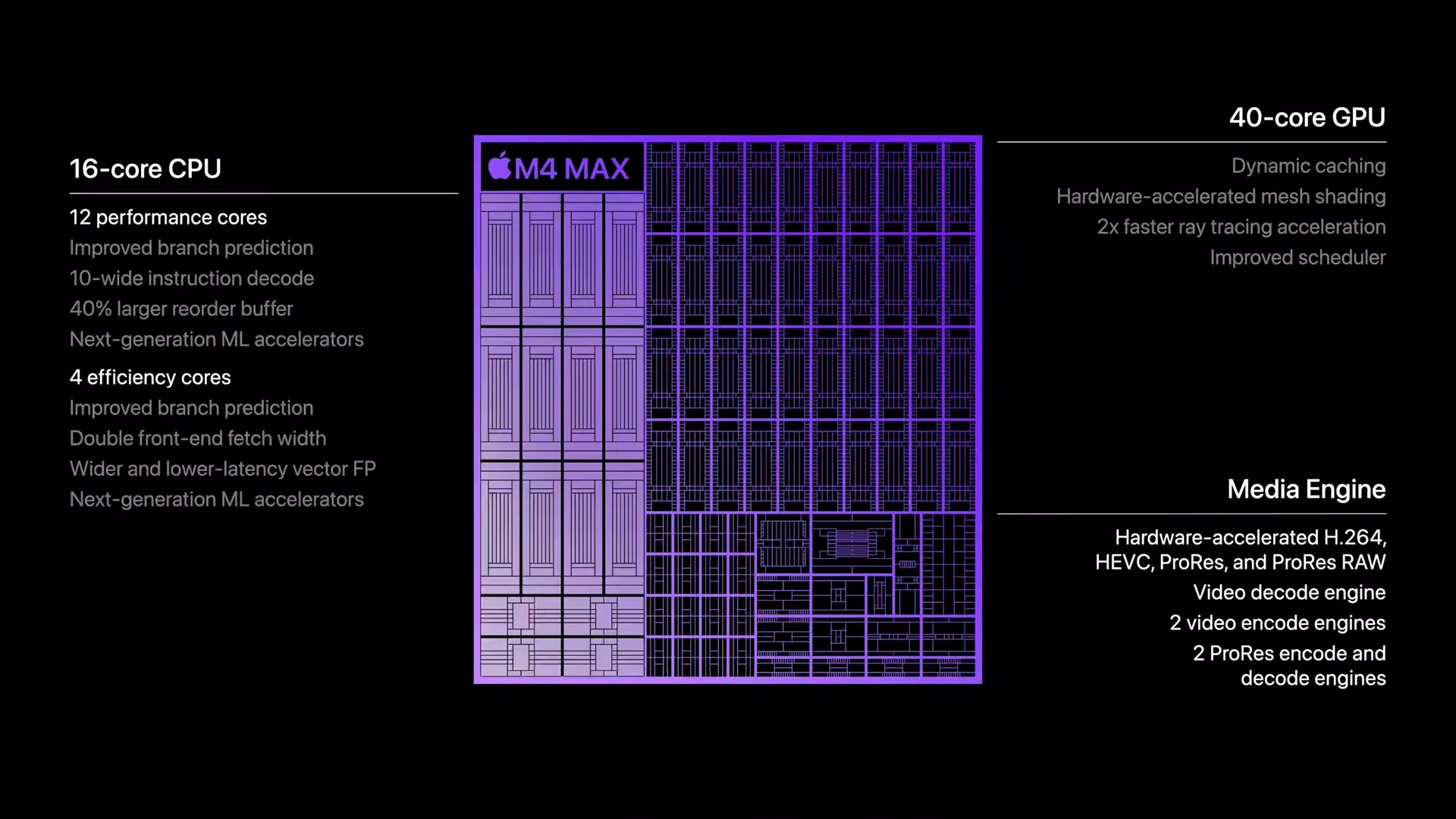 Apple M4 Max, được trang bị tối đa 16 lõi CPU (12 lõi hiệu năng cao và 4 lõi tiết kiệm năng lượng) cùng 40 lõi GPU (Ảnh: Internet)