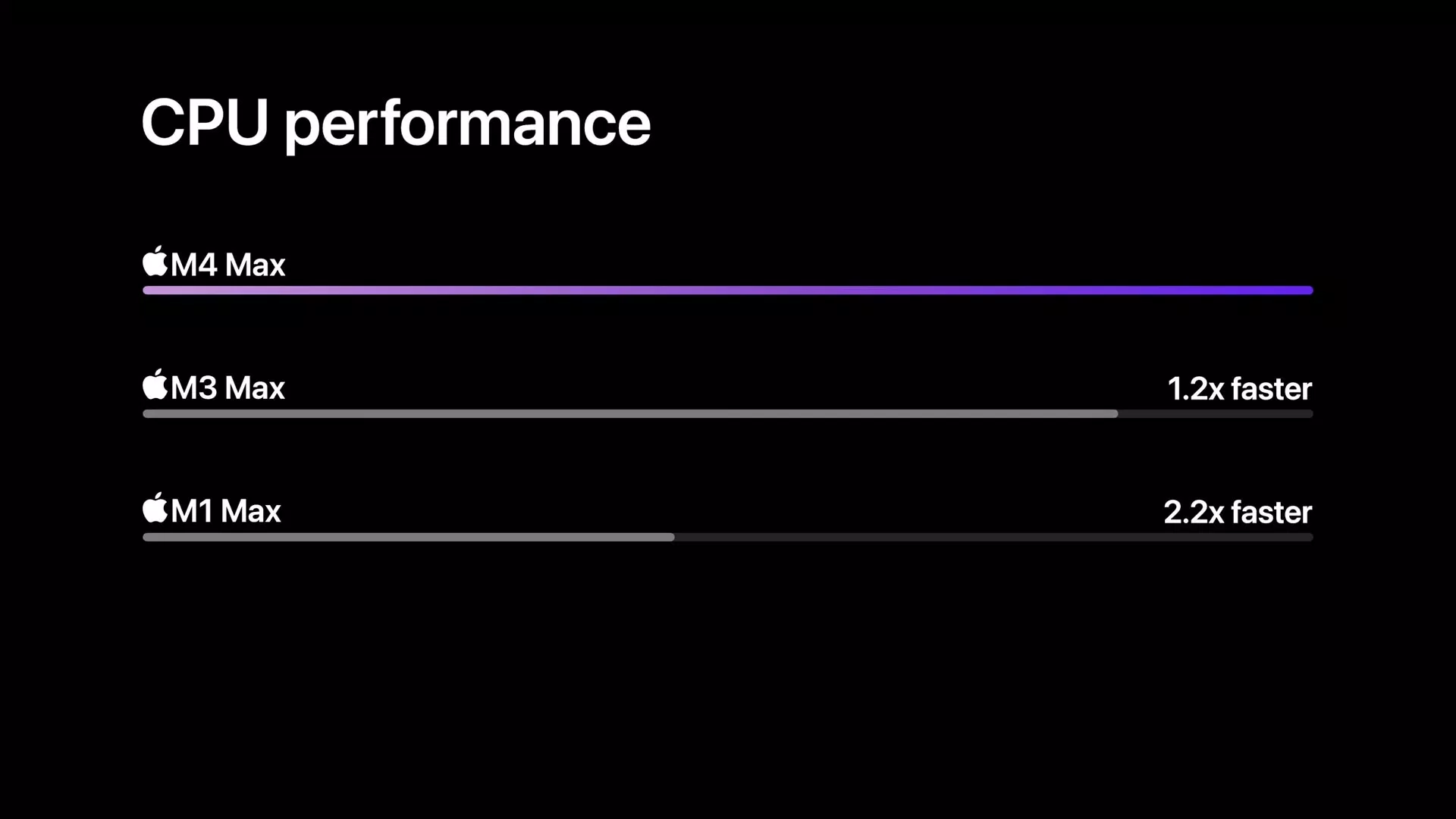 Chip M4 Max sẽ nhanh gấp 1,2 lần so với M3 Max và 2,2 lần so với M1 Max (Ảnh: Internet)