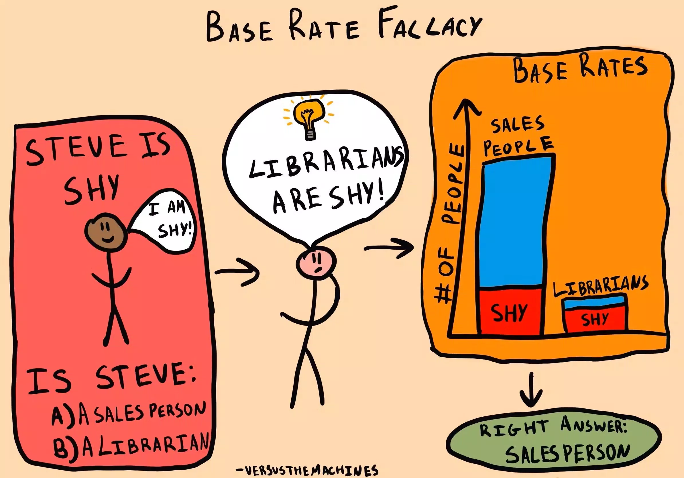 Base Rate Fallacy (Nguồn : Internet)