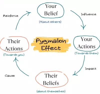 Observer-Expectancy Effect là gì? Tại sao chúng ta lại thấy những gì mình muốn thấy? ác động của Observer Expectancy Effect định kiến vô thức giảm thiểu Observer Expectancy Effect giáo dục hiệu ứng kỳ vọng hiệu ứng kỳ vọng của người quan sát hiệu ứng Observer Expectancy hiệu ứng Placebo Hiệu ứng Pygmalion hiệu ứng Rosenthal hoạt động khoa học nghiên cứu Observer Expectancy Effect Observer Expectancy Effect là gì phương pháp mù đôi quan sát Y học