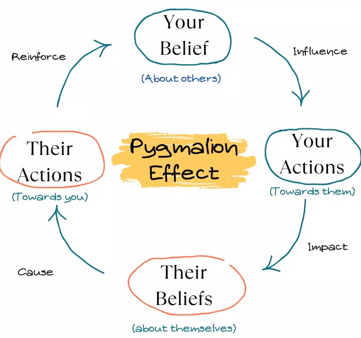 Observer-Expectancy Effect là gì? Tại sao chúng ta lại thấy những gì mình muốn thấy? ác động của Observer Expectancy Effect định kiến vô thức giảm thiểu Observer Expectancy Effect hiệu ứng kỳ vọng hiệu ứng kỳ vọng của người quan sát hiệu ứng Observer Expectancy hiệu ứng Placebo Hiệu ứng Pygmalion hiệu ứng Rosenthal Observer Expectancy Effect Observer Expectancy Effect là gì phương pháp mù đôi