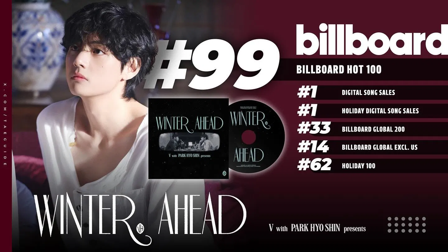 Winter Ahead của V BTS và Park Hyo Shin trở thành ca khúc bán chạy nhất tuần trên Billboard BTS V ca khúc KPOP Park Hyo Shin V (BTS) V BTS Winter Ahead