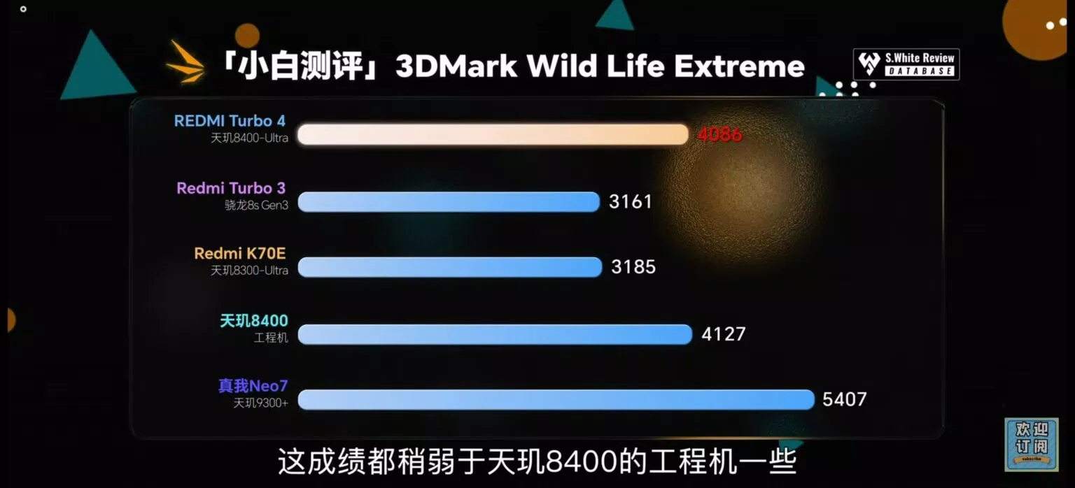Điểm WildLife Extreme của 3DMark của Redmi Turbo 4 hơn 4000 điểm (Ảnh: Internet) Điểm WildLife Extreme của 3DMark của Redmi Turbo 4 hơn 4000 điểm (Ảnh: Internet)
