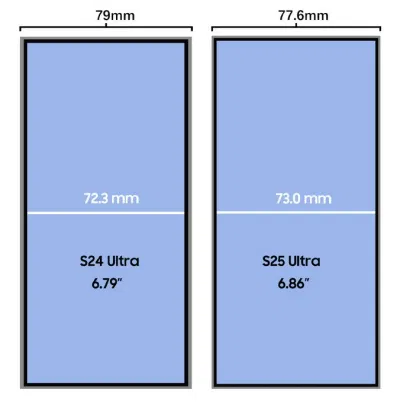Galaxy S25 Ultra có chiều rộng nhỏ hơn 2,4mm so với Galaxy S24 Ultra (Ảnh: Internet) Galaxy S25 Ultra có chiều rộng nhỏ hơn 2,4mm so với Galaxy S24 Ultra (Ảnh: Internet)
