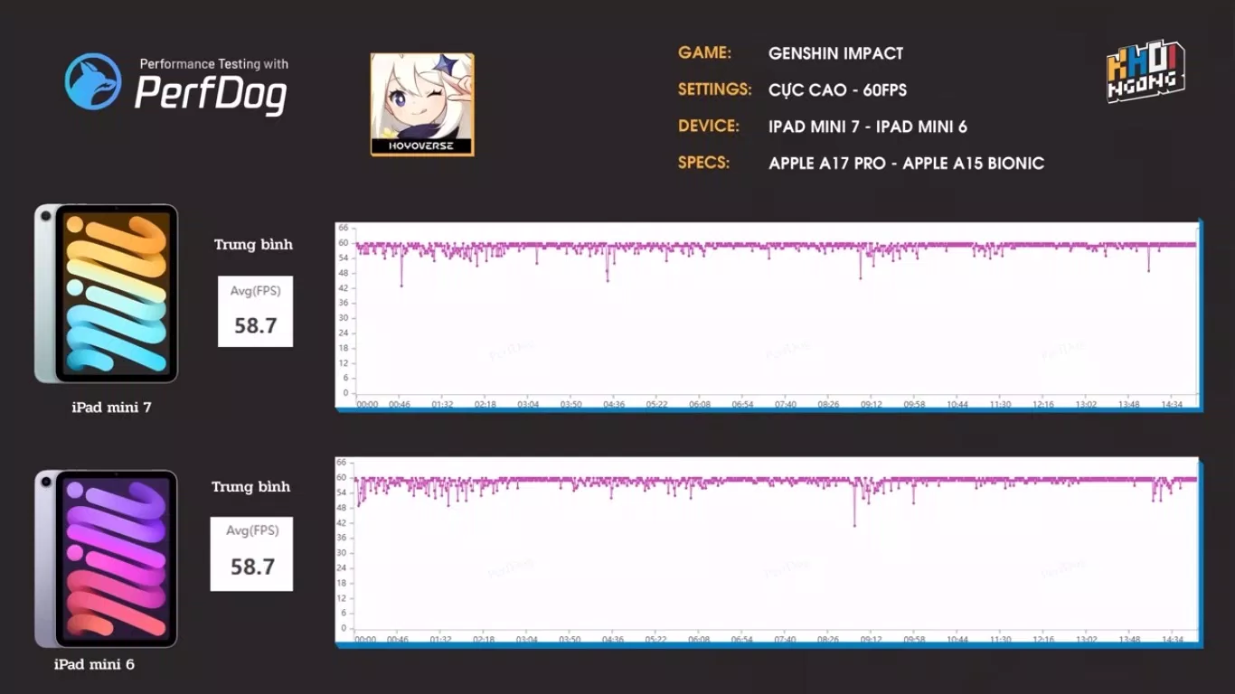 fps trung bình khi chơi Genshin Impact Của iPad mini 7 là 58.7 khá ổn định (Ảnh: Internet) fps trung bình khi chơi Genshin Impact Của iPad mini 7 là 58.7 khá ổn định (Ảnh: Internet)