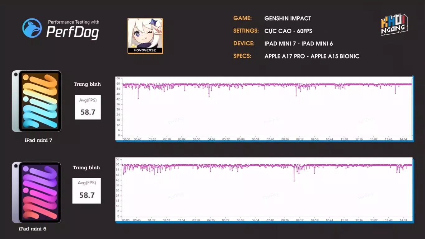 fps trung bình khi chơi Genshin Impact Của iPad mini 7 là 58.7 khá ổn định (Ảnh: Internet)