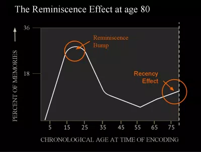 Reminiscence Bump