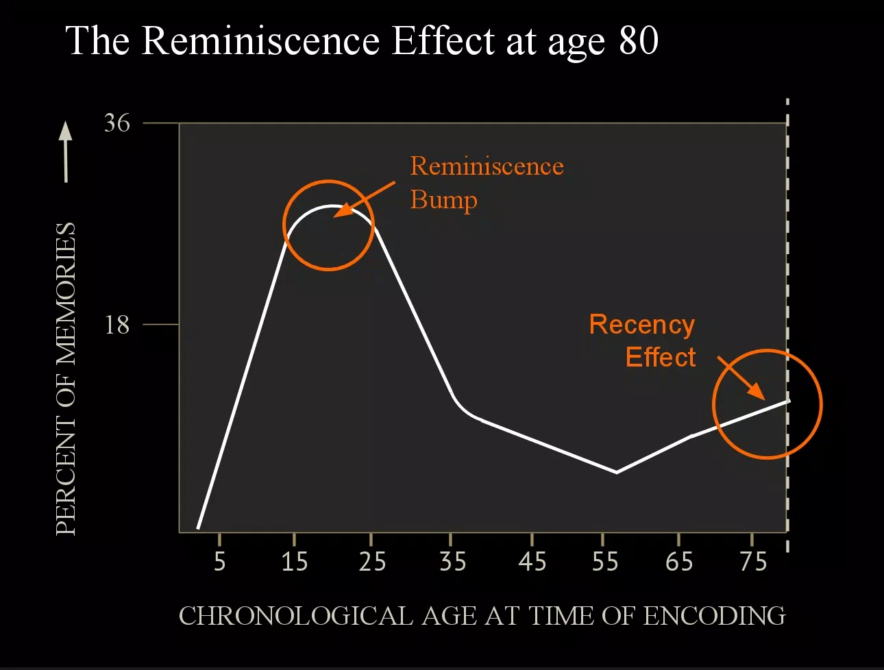 Reminiscence Bump