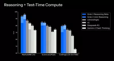mô hình lý luận Grok 3, một lần nữa nó lại đánh bại đối thủ