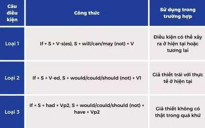 Câu điều kiện, nguồn: Internet
